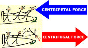 What is relationship between centrifugal and centripetal force