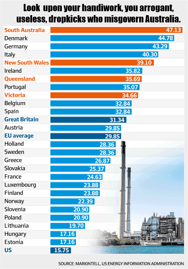 australian-politicians-lead-the-world-in-energy-stupidity-news