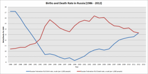 russian birth rate - News